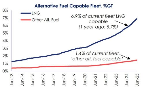 超2400亿订单!全球造船业加速驶入“绿色航道”