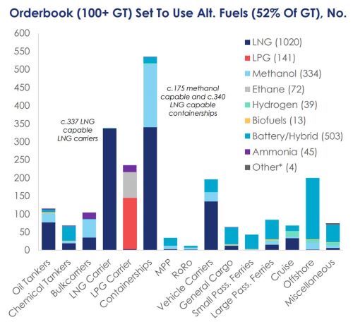 超2400亿订单!全球造船业加速驶入“绿色航道”
