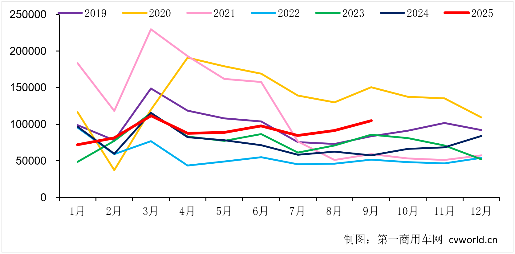 重卡销量.png 重卡销量.png