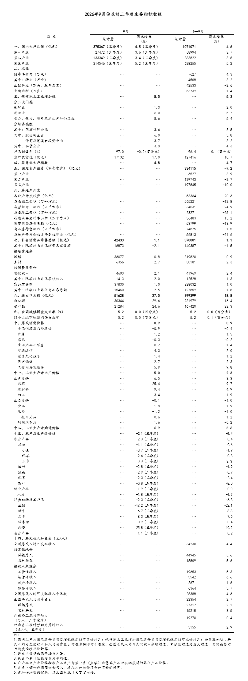 国家统计局：前三季度经济运行总体平稳 高质量发展取得新成效「相关图片」