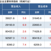 1-9月机械工业主要行业企业利润出炉